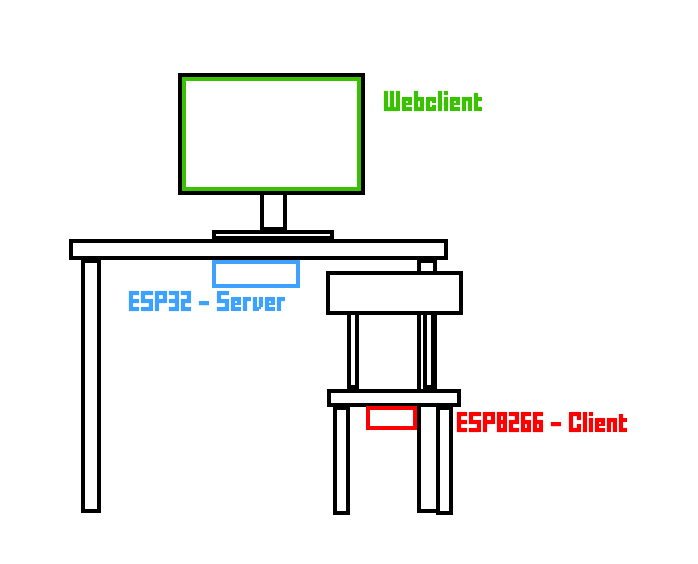 Diagram showing ESP32 under desk and ESP8266 mounted to chair