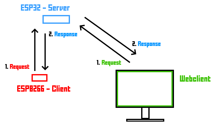 Abstract client-server diagram with HTTP requests between ESP8266 and ESP32