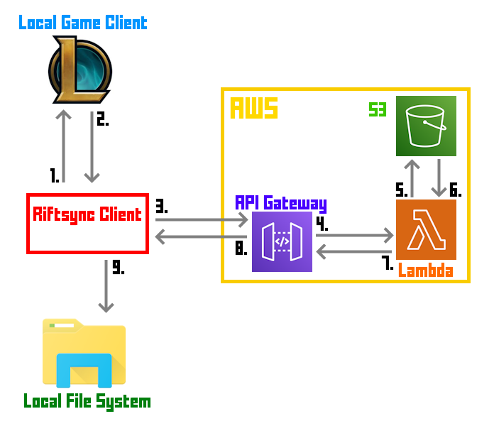 Pull flow diagram